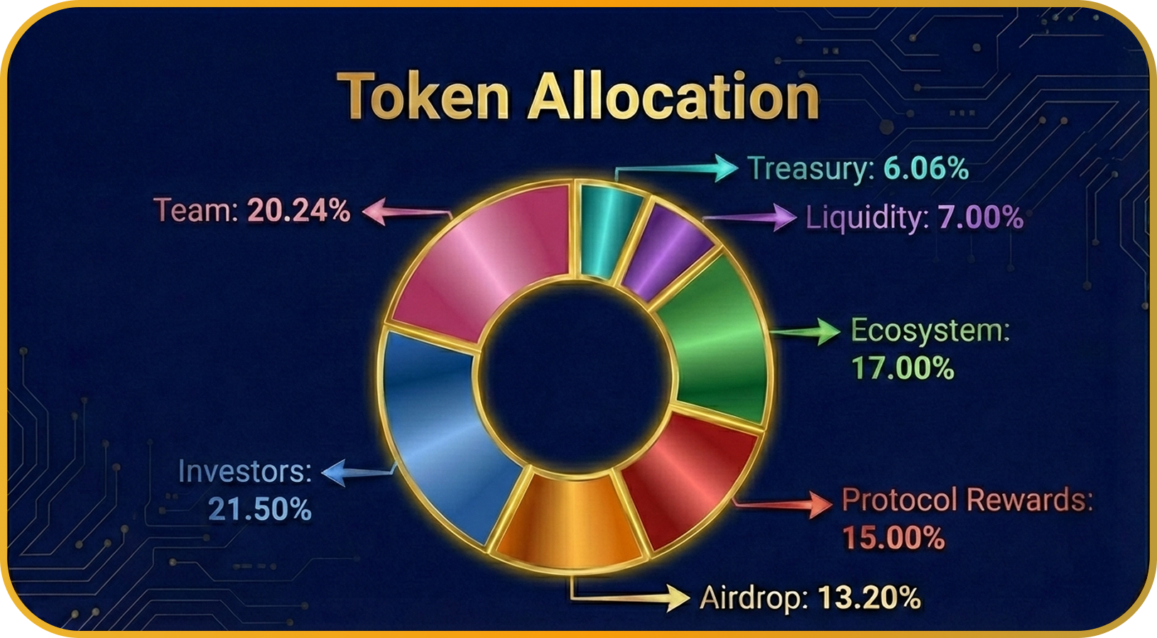 Token Allocation Chart